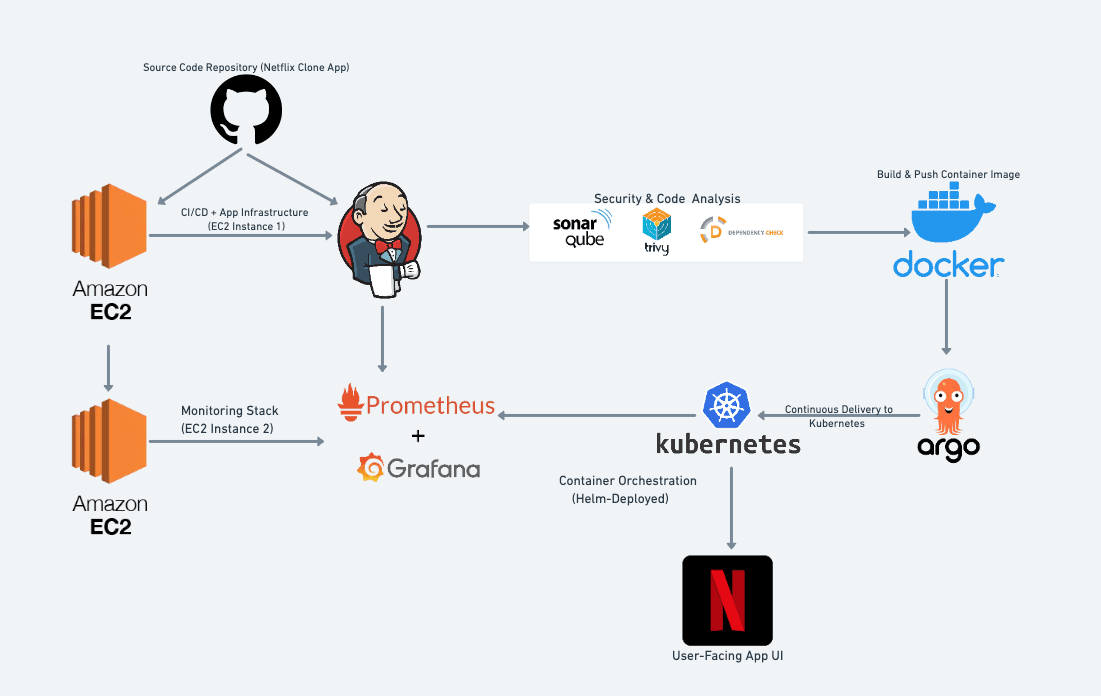 DevSecOps Netflix Clone